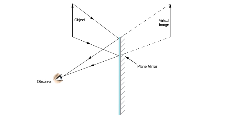 3rd stage of drawing a ray diagram of an observer looking at an object in a mirror
